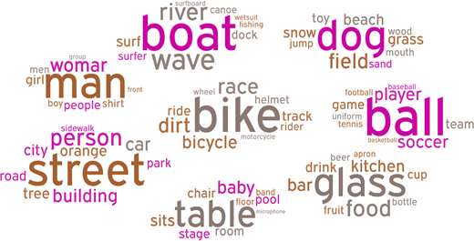 A word cloud shows clusters of frequently occurring visual concepts such as man, street, boat, bike, ball, dog, table, and glass, each surrounded by related terms.