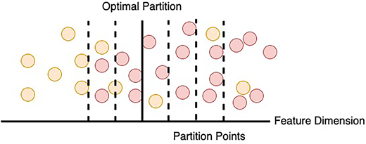 A scatter plot shows data points along a feature dimension, divided by multiple dashed partition points, with a central solid line marking the optimal partition.