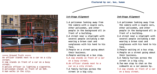 A visual text alignment example shows an urban street image with detected objects and two stages of caption alignment compared against ground truth descriptions.