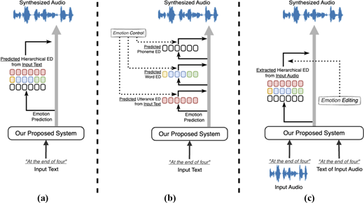 A three-part system diagram shows text to speech processing with emotion prediction, emotion control, and emotion editing.