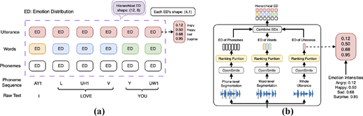A diagram shows hierarchical emotion distributions across utterance, word, and phoneme levels and an extractor that combines these distributions.
