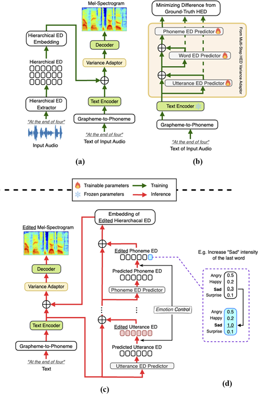 A multi-part system diagram shows hierarchical emotion distribution extraction, prediction, training, and emotion editing in a speech synthesis model.