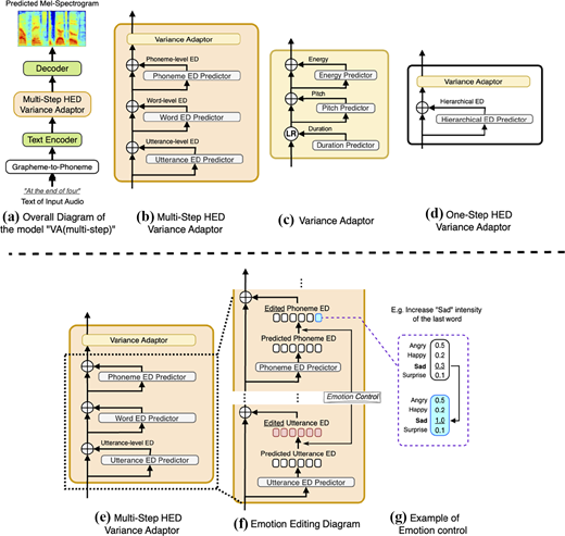 A multi-part system diagram shows variance adaptor designs for hierarchical emotion distribution modelling and emotion control in speech synthesis.