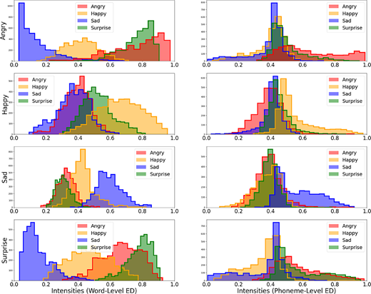 A set of histograms shows emotion intensity distributions at word level and phoneme level for angry, happy, sad, and surprise categories.