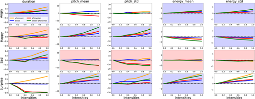 A grid of line plots shows changes in duration, pitch, and energy features across emotion intensities for angry, happy, sad, and surprise.