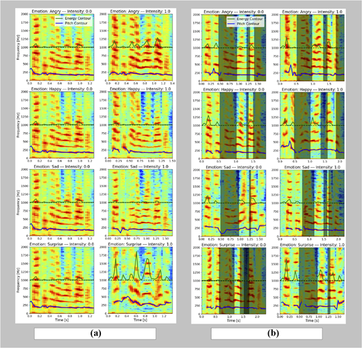 A set of spectrogram plots shows utterance level and word level emotion intensity control for angry, happy, sad, and surprise at intensity 0 and 1.