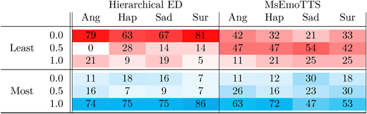 The table titled "Hierarchical ED" and "MsEmoTTS" presents data in a grid format with two main sections. The first section corresponds to "Hierarchical ED" and includes the columns: "Ang," "Hap," "Sad," and "Sur," followed by the corresponding values categorized under the headers "Least" for 0.0, 0.5, and 1.0 at the vertical axis. The second section corresponds to "MsEmoTTS," containing the same four emotion categories. The data flows from top to bottom with emotional categories listed horizontally and the values arranged vertically by score. The cell values include various numerical entries with different background shades indicating relative comparisons, and "Least" and "Most" are clearly labeled for each section depicting different scoring ranges. The layout uses bold headers, and the numbering is consistent across sections, providing a clear reference for comparison across both methods. **:** Data table comparing emotional scores for "Hierarchical ED" and "MsEmoTTS" across four categories: Anger, Happiness, Sadness, and Surprise, with values segmented by least and most scores.