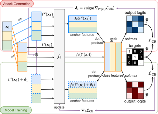 A workflow combines weak and strong transformations, attack generation and model training using anchor and class features, cross-entropy loss and perturbations.