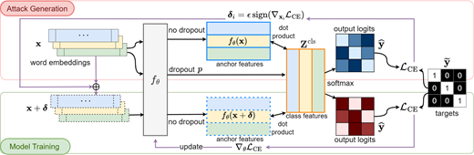 A workflow combines attack generation and model training using word embeddings, dropout, anchor and class features, cross-entropy loss and adversarial perturbations.