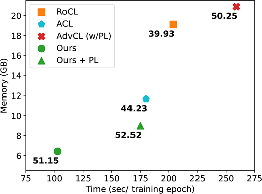 A scatter plot compares training time, memory and labelled scores for five methods, including Ours and Ours plus P L.