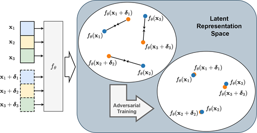 A diagram of adversarial training bringing latent representations of x 1, x 2 and x 3 closer to their perturbed counterparts.