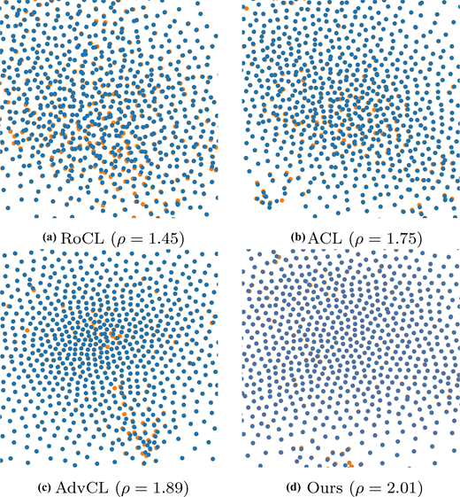 Four scatter plots compare point distributions for R o C L, A C L, A d v C L and Ours at different rho values.