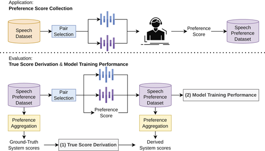 A two-part workflow presents speech preference score collection, followed by true score derivation and model training performance evaluation using paired speech samples.