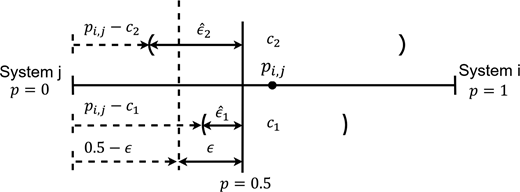 A probability scale between System j and System i marks p equals 0, 0.5, and 1, with thresholds c 1 and c 2 and error intervals.