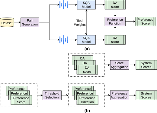 Two workflow panels show pair-based speech quality scoring, preference estimation, score aggregation, threshold selection, and derivation of system scores.