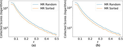 Two line graphs compare collected scores for M R Random and M R Sorted as epsilon increases, with both decreasing and M R Sorted remaining lower.