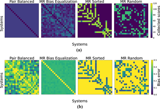 Eight heatmaps compare collected scores and bias error across system pairs for Pair Balanced, M R Bias Equalization, M R Sorted, and M R Random methods.