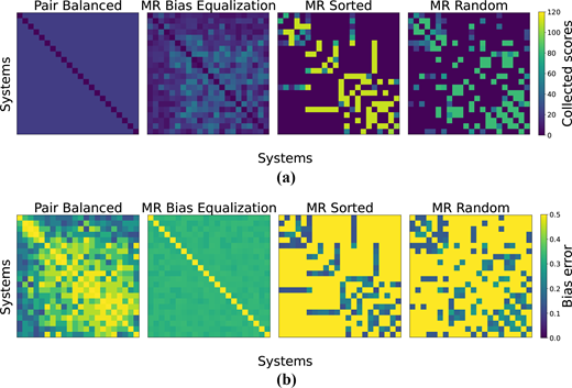 Eight heatmaps compare collected scores and bias error across system pairs for Pair Balanced, M R Bias Equalization, M R Sorted, and M R Random.