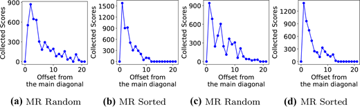 Four line graphs show collected scores decreasing as offset from the main diagonal increases for M R Random and M R Sorted across two comparisons.