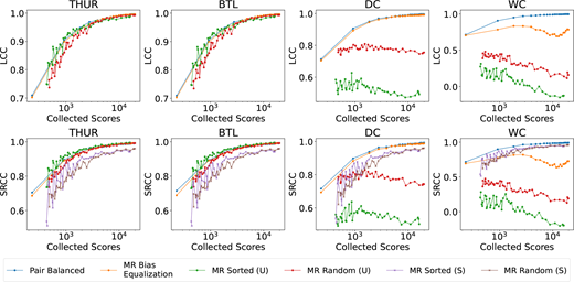 Eight line graphs compare L C C and S R C C against collected scores for T H U R, B T L, D C, and W C using six collection methods.