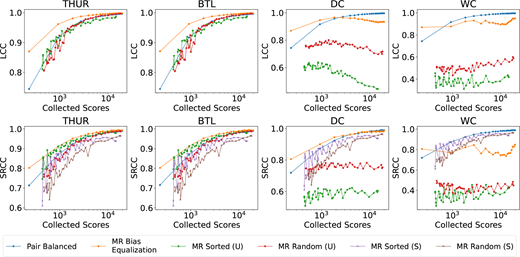 Eight line graphs compare L C C and S R C C against collected scores for T H U R, B T L, D C, and W C across six methods.