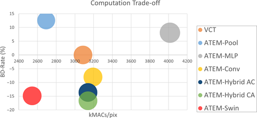 A bubble chart compares computation trade-offs among V C T and A T E M variants using k M A C s per pixel and B D-Rate, highlighting differences in computational cost and compression performance.