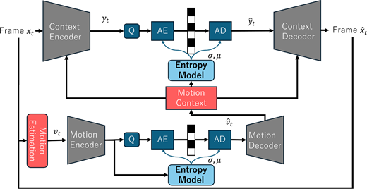 A video coding architecture links context and motion pathways through quantisation, entropy models, arithmetic coding and motion-context feedback.