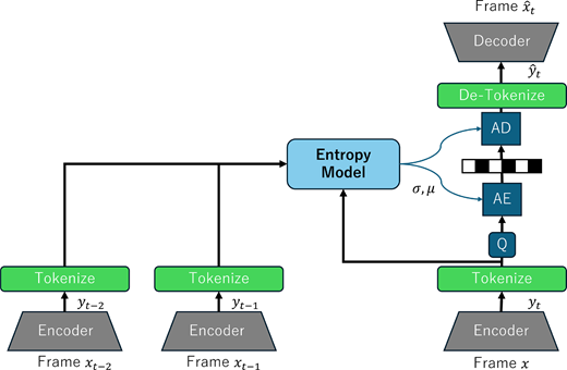 A temporal coding pipeline tokenises three encoded frames, uses prior-frame tokens in an entropy model, and reconstructs the current frame through arithmetic coding.