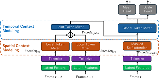 A context model combines spatial and temporal token mixing for frames t minus 2, t minus 1 and t, producing mean mu and scale sigma.