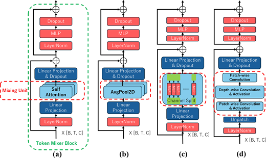 A four-part comparison shows token mixer block designs using self-attention, average pooling, channel-split M L P processing and convolutional mixing units.