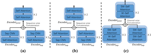A three-panel architecture compares separate and joint encoders using self-attention, separable C N N blocks, and window-based attention with token concatenation.