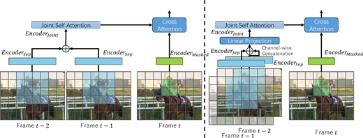 A two-part architecture compares sequence-wise and channel-wise fusion of frame t minus 2 and frame t minus 1 before joint and cross attention with frame t.