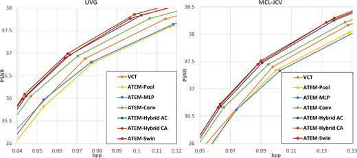 A two-panel plot compares P S N R against b p p for U V G and M C L-J C V across V C T and six A T E M variants.