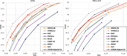 A two-panel plot compares P S N R against b p p for U V G and M C L-J C V across H M 16.26, V T M 13.2, V C T and six learned coding methods.