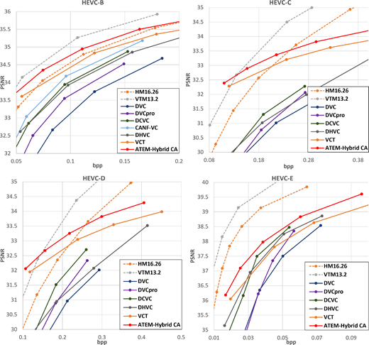 A four-panel comparison plots P S N R against b p p for H E V C-B, H E V C-C, H E V C-D and H E V C-E across nine coding methods.
