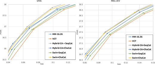 A two-panel plot compares P S N R against b p p for U V G and M C L-J C V across six temporal concatenation methods.