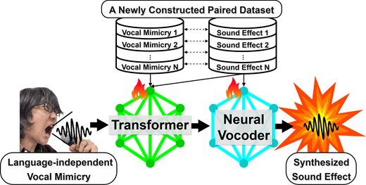 A workflow maps language-independent vocal mimicry through a Transformer and neural vocoder to synthesise sound effects using a paired vocal mimicry and sound-effect dataset.
