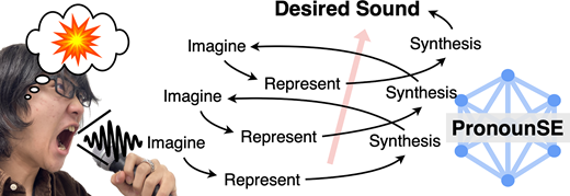 A person imagines and vocalises a desired sound, which is represented and synthesised through PronounSE to produce the desired sound.