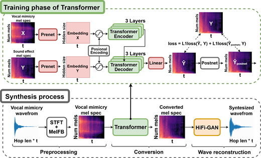 A two-part workflow trains a Transformer on paired vocal mimicry and sound-effect mel spectrograms, then converts vocal mimicry into a synthesised waveform.