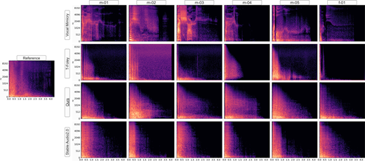 Spectrograms compare a reference with Vocal Mimicry, T Foley, Ours and Stable Audio 2.0 outputs across six speakers.