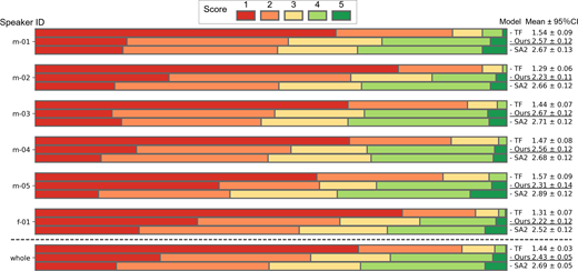 Stacked bars compare scores from 1 to 5 across speakers for T F, Ours and S A 2, with model means and confidence intervals.