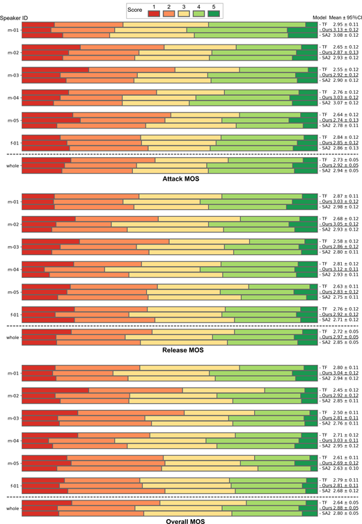 Three stacked bar chart sections compare attack, release and overall M O S scores across speakers for T F, Ours and S A 2.