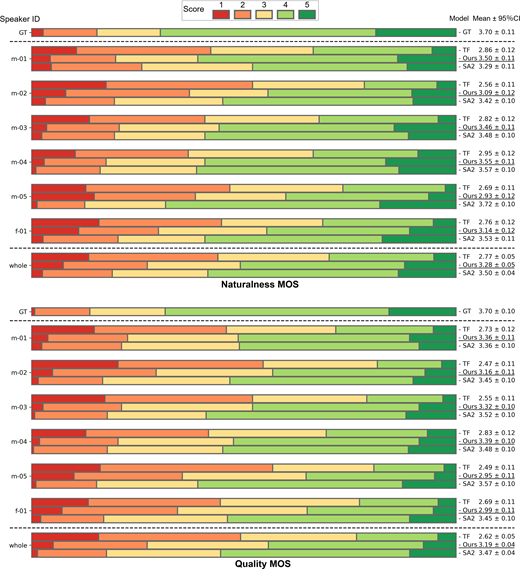 Stacked bar charts compare 1 to 5 scores for naturalness and quality M O S across speakers and three models, with model means and confidence intervals.
