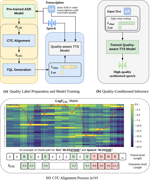 A three-part workflow presents quality label preparation, quality-aware T T S training, conditioned inference, and C T C alignment.