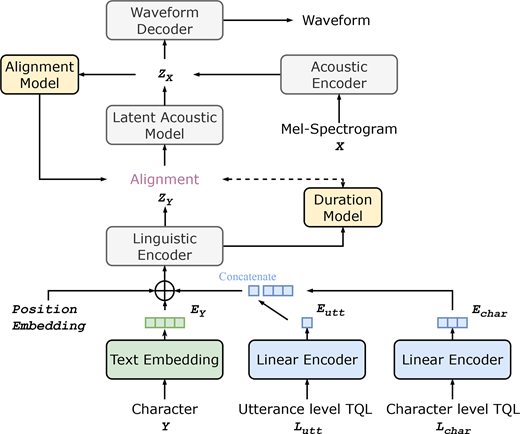 A workflow links character and T Q L embeddings with linguistic, duration, alignment, acoustic, latent acoustic and waveform models for speech synthesis.