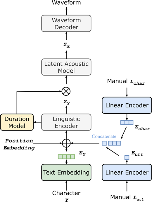 A speech synthesis workflow combines character input and manual quality labels through encoders, a duration model, latent acoustic model and waveform decoder.