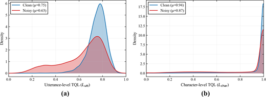 A two-panel density plot compares clean and noisy utterance-level and character-level T Q L distributions, with mean values reported for each condition.