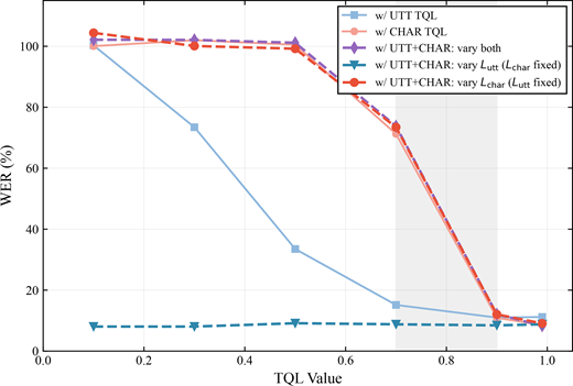 A line graph compares W E R across T Q L values for five utterance-level and character-level T Q L settings.