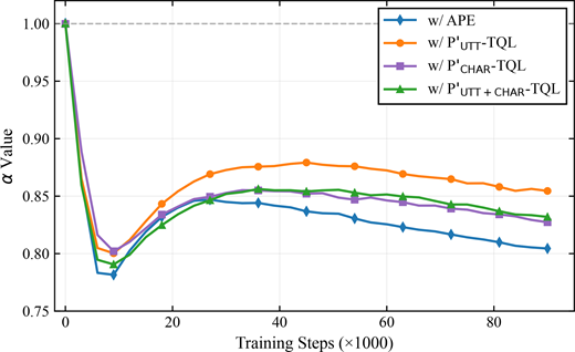 A line graph compares alpha values across training steps for four A P E and P prime T Q L configurations.