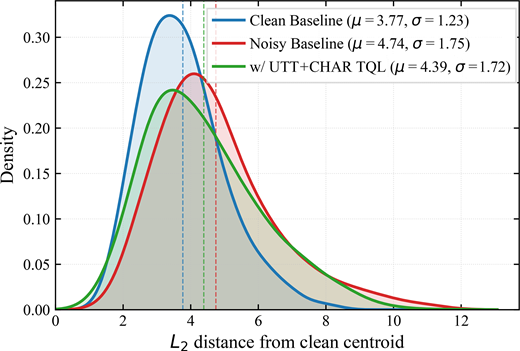 A density plot compares L 2 distances from the clean centroid for clean baseline, noisy baseline and U T T plus C H A R T Q L conditions.